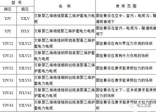 YJV、YJV22、YJV32、YJV42、YJV43、YJLV、YJLV22、YJLV32等電纜規(guī)格型號表